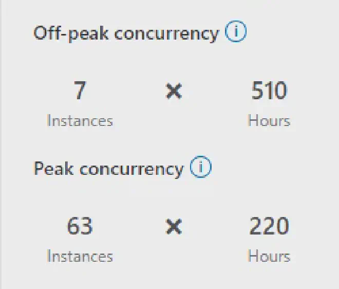 peak and off-peak concurrencies